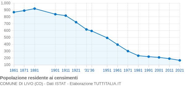 Grafico andamento storico popolazione Comune di Livo (CO)