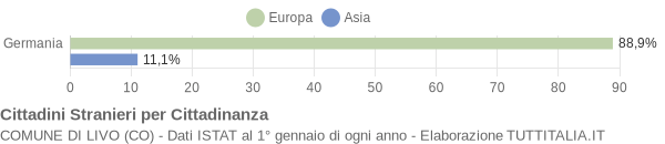 Grafico cittadinanza stranieri - Livo 2004