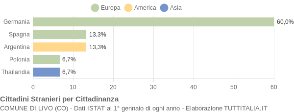 Grafico cittadinanza stranieri - Livo 2005