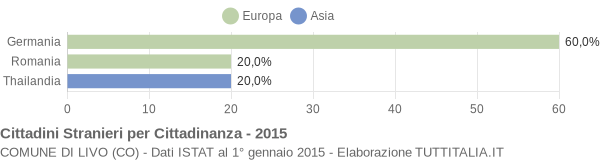 Grafico cittadinanza stranieri - Livo 2015