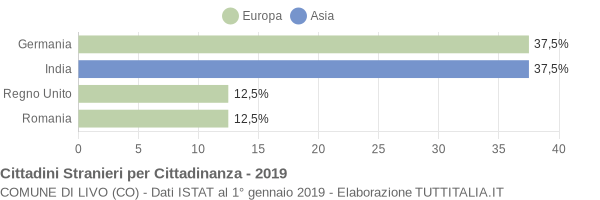 Grafico cittadinanza stranieri - Livo 2019