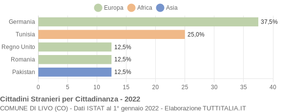 Grafico cittadinanza stranieri - Livo 2022