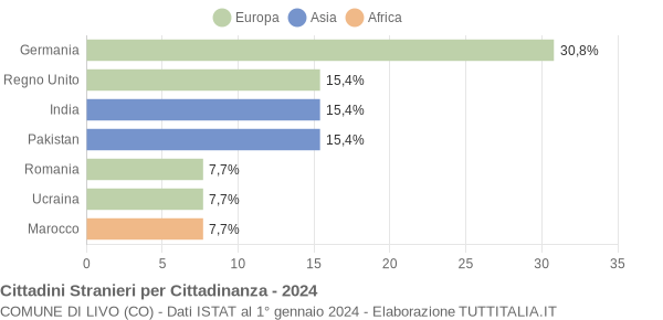 Grafico cittadinanza stranieri - Livo 2024