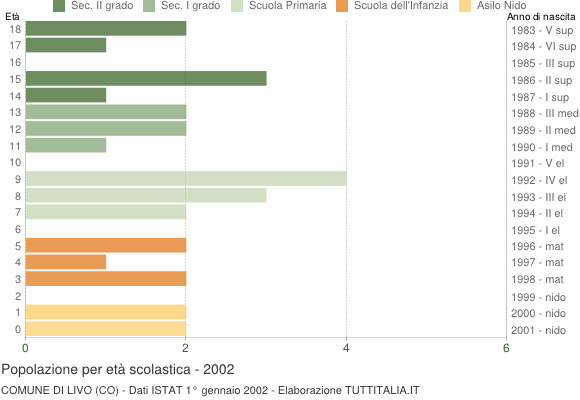 Grafico Popolazione in età scolastica - Livo 2002