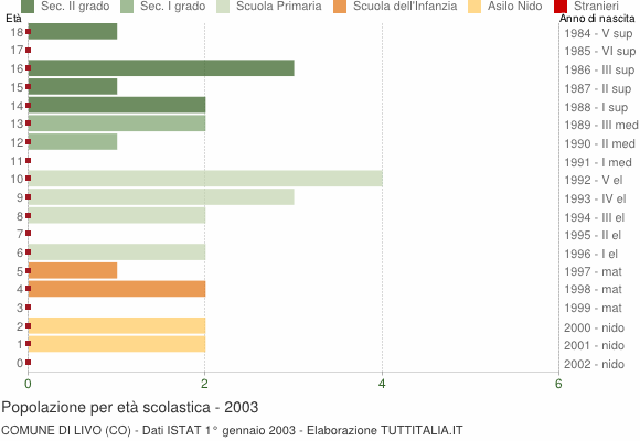 Grafico Popolazione in età scolastica - Livo 2003