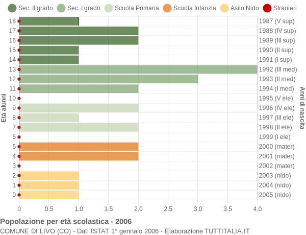 Grafico Popolazione in età scolastica - Livo 2006