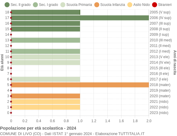 Grafico Popolazione in età scolastica - Livo 2024