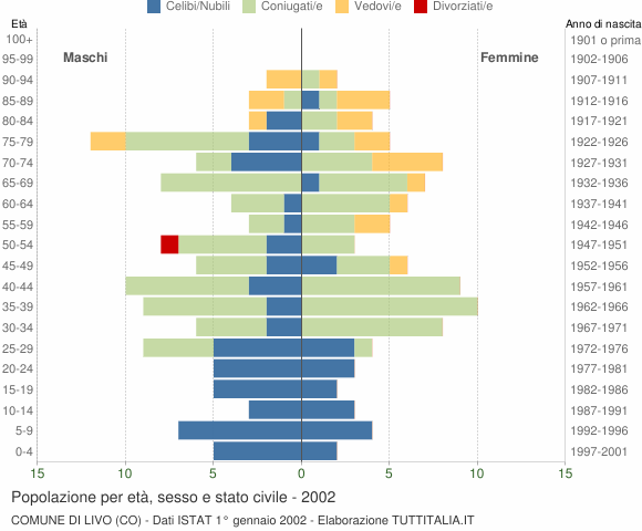 Grafico Popolazione per età, sesso e stato civile Comune di Livo (CO)