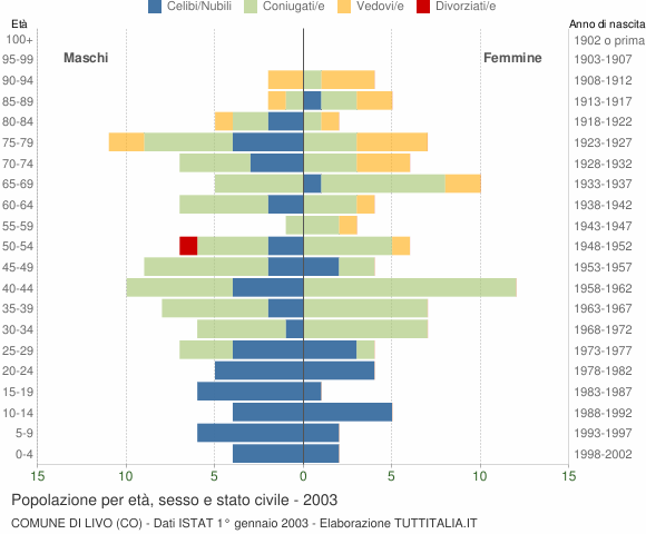 Grafico Popolazione per età, sesso e stato civile Comune di Livo (CO)