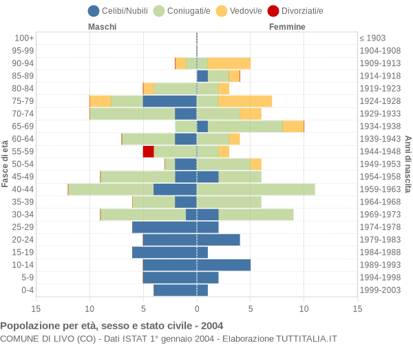 Grafico Popolazione per età, sesso e stato civile Comune di Livo (CO)