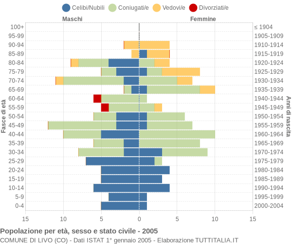 Grafico Popolazione per età, sesso e stato civile Comune di Livo (CO)