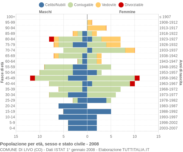 Grafico Popolazione per età, sesso e stato civile Comune di Livo (CO)