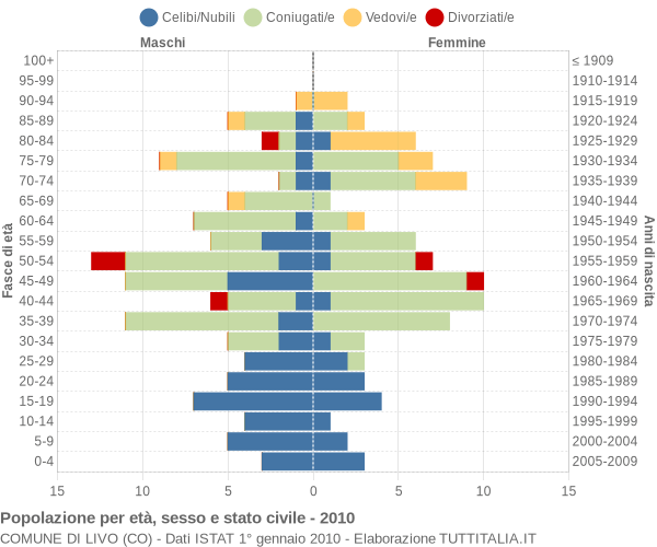 Grafico Popolazione per età, sesso e stato civile Comune di Livo (CO)