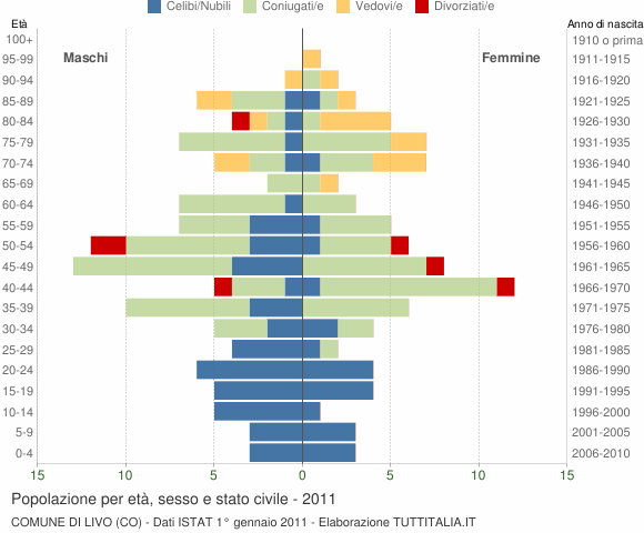 Grafico Popolazione per età, sesso e stato civile Comune di Livo (CO)