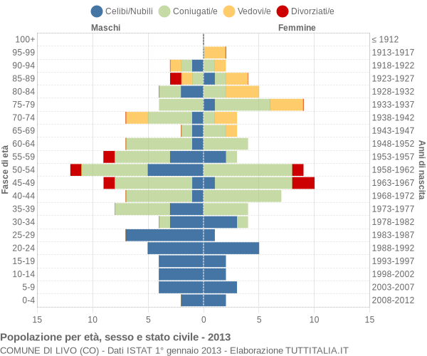 Grafico Popolazione per età, sesso e stato civile Comune di Livo (CO)