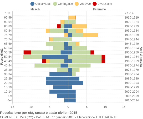 Grafico Popolazione per età, sesso e stato civile Comune di Livo (CO)