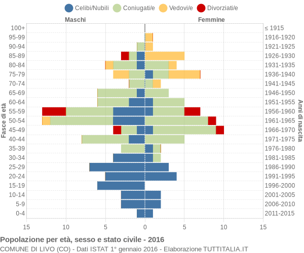 Grafico Popolazione per età, sesso e stato civile Comune di Livo (CO)