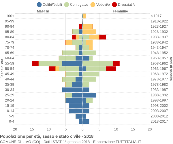 Grafico Popolazione per età, sesso e stato civile Comune di Livo (CO)