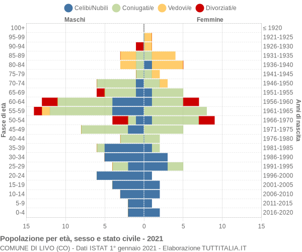 Grafico Popolazione per età, sesso e stato civile Comune di Livo (CO)