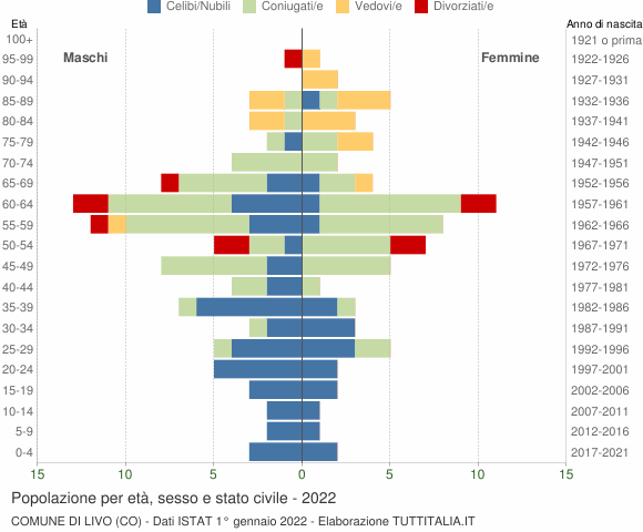 Grafico Popolazione per età, sesso e stato civile Comune di Livo (CO)