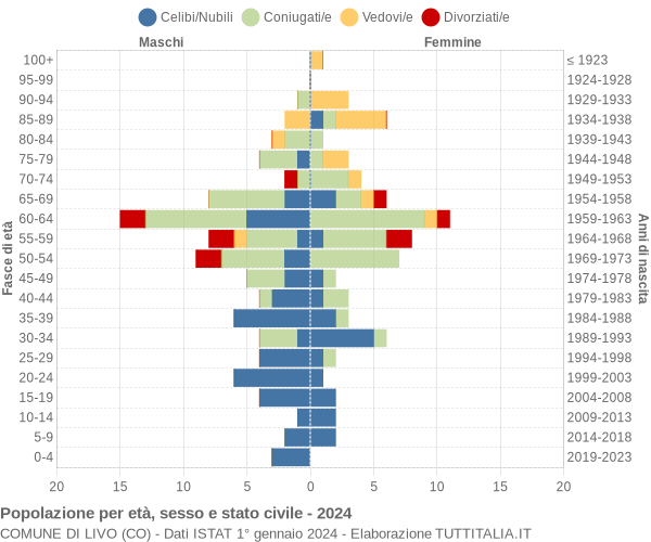 Grafico Popolazione per età, sesso e stato civile Comune di Livo (CO)