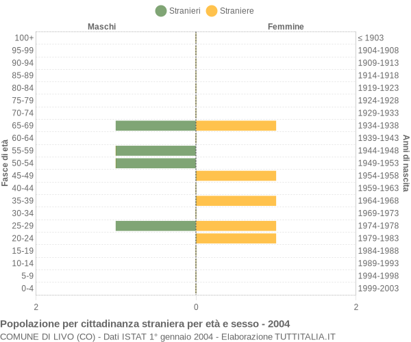 Grafico cittadini stranieri - Livo 2004