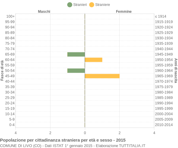 Grafico cittadini stranieri - Livo 2015