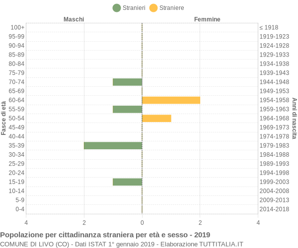 Grafico cittadini stranieri - Livo 2019