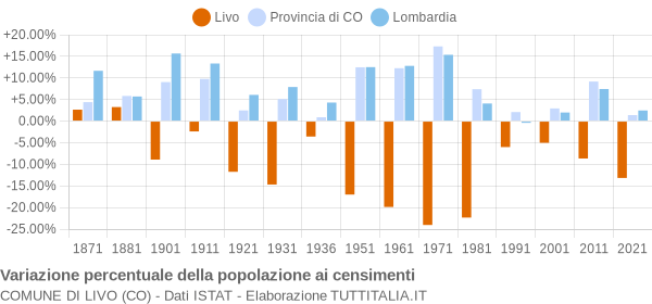 Grafico variazione percentuale della popolazione Comune di Livo (CO)