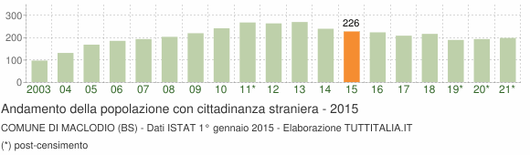 Grafico andamento popolazione stranieri Comune di Maclodio (BS)