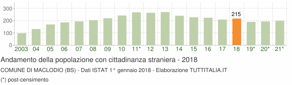Grafico andamento popolazione stranieri Comune di Maclodio (BS)