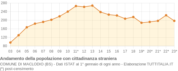 Andamento popolazione stranieri Comune di Maclodio (BS)