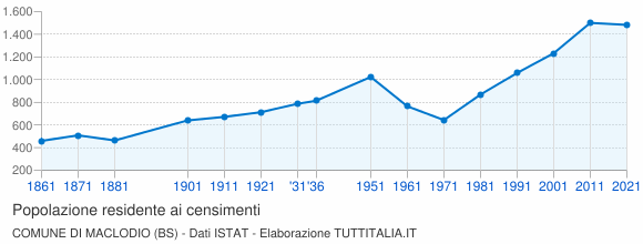 Grafico andamento storico popolazione Comune di Maclodio (BS)