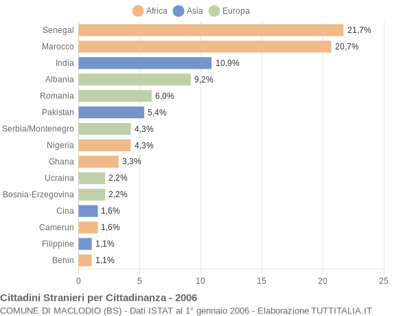 Grafico cittadinanza stranieri - Maclodio 2006