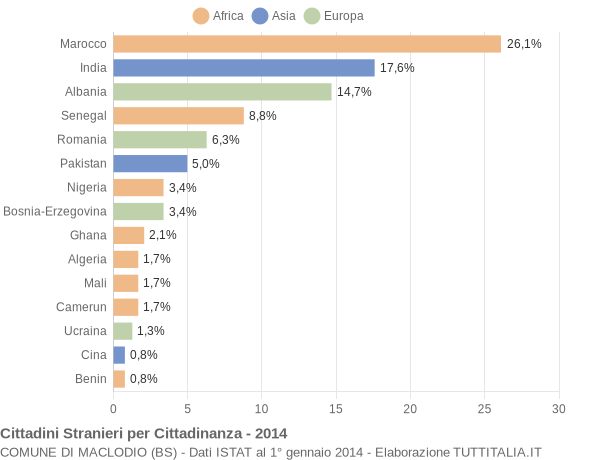 Grafico cittadinanza stranieri - Maclodio 2014