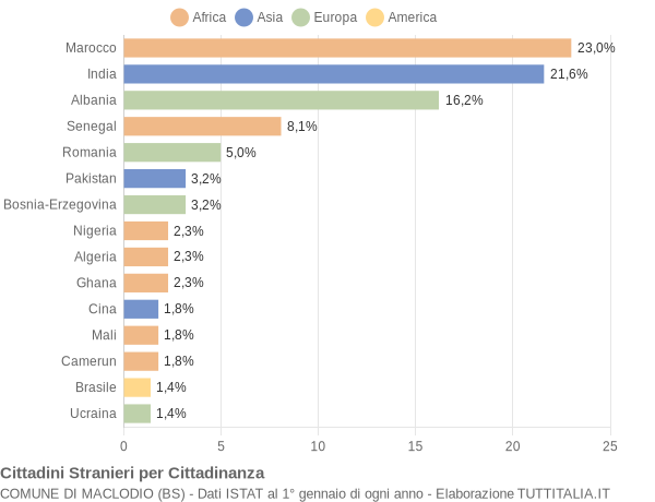 Grafico cittadinanza stranieri - Maclodio 2016