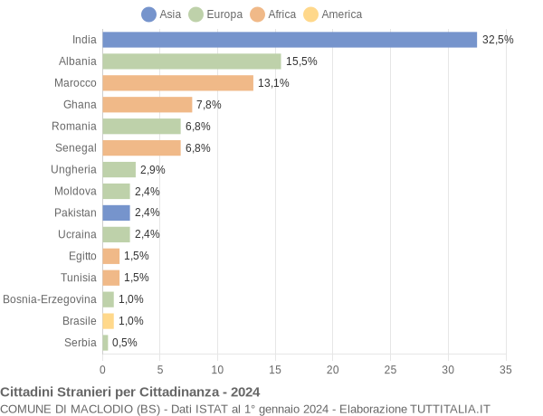 Grafico cittadinanza stranieri - Maclodio 2024