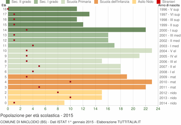 Grafico Popolazione in età scolastica - Maclodio 2015