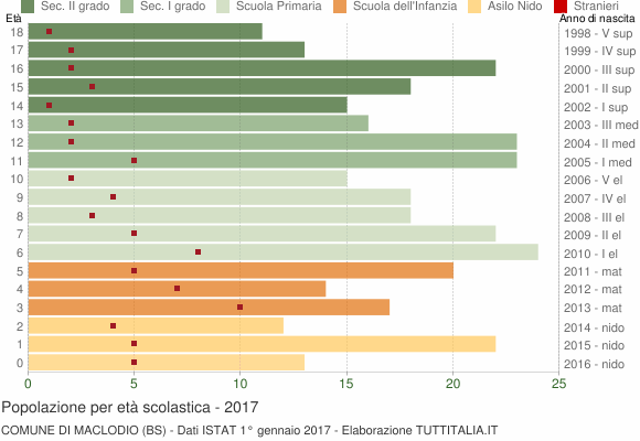 Grafico Popolazione in età scolastica - Maclodio 2017