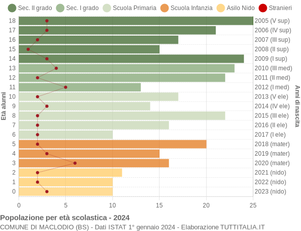 Grafico Popolazione in età scolastica - Maclodio 2024