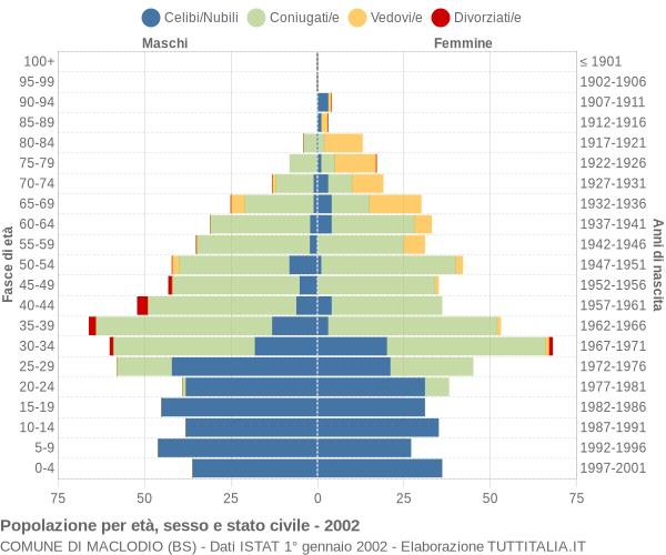 Grafico Popolazione per età, sesso e stato civile Comune di Maclodio (BS)