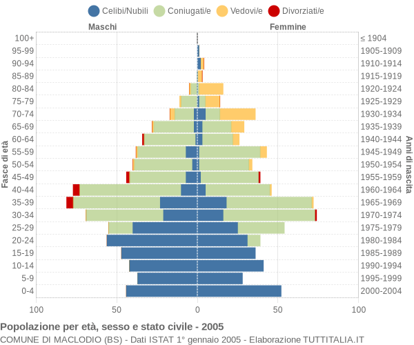 Grafico Popolazione per età, sesso e stato civile Comune di Maclodio (BS)