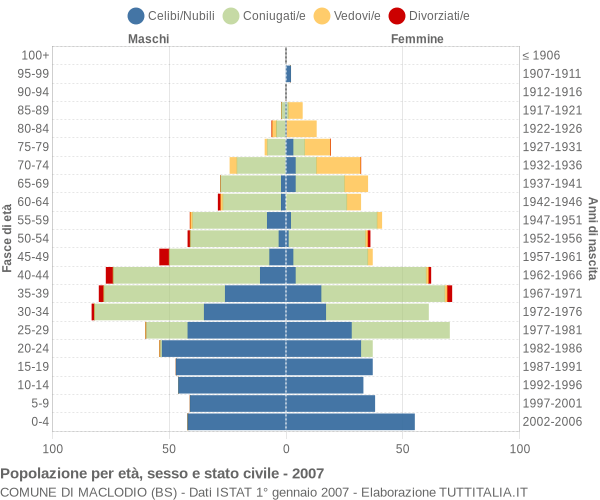 Grafico Popolazione per età, sesso e stato civile Comune di Maclodio (BS)