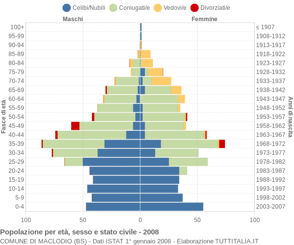 Grafico Popolazione per età, sesso e stato civile Comune di Maclodio (BS)