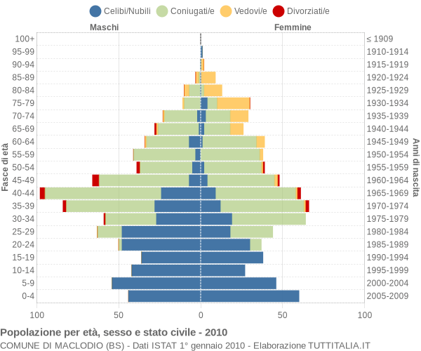 Grafico Popolazione per età, sesso e stato civile Comune di Maclodio (BS)