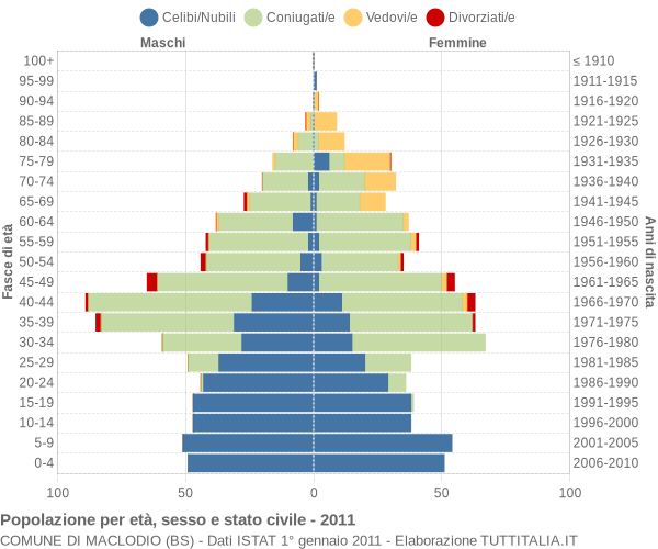 Grafico Popolazione per età, sesso e stato civile Comune di Maclodio (BS)