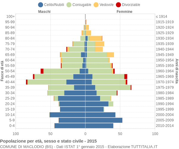 Grafico Popolazione per età, sesso e stato civile Comune di Maclodio (BS)