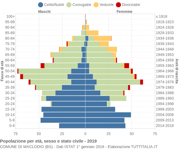 Grafico Popolazione per età, sesso e stato civile Comune di Maclodio (BS)