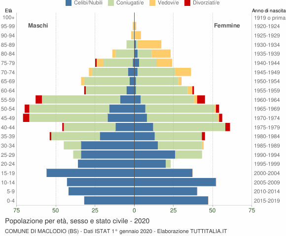 Grafico Popolazione per età, sesso e stato civile Comune di Maclodio (BS)