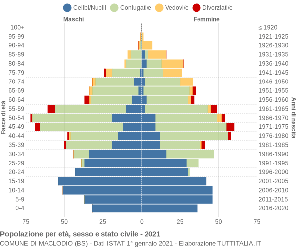 Grafico Popolazione per età, sesso e stato civile Comune di Maclodio (BS)